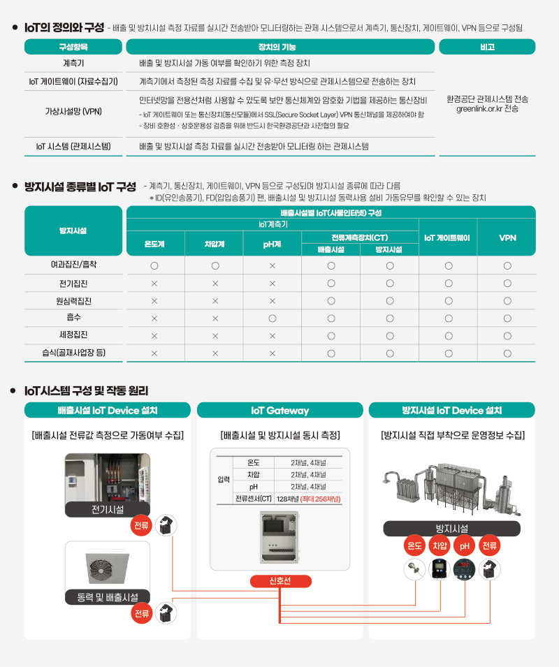 IoT구성