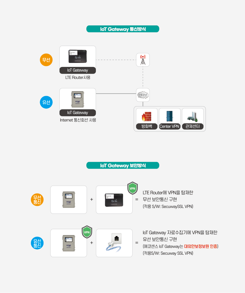 통신방법